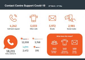 We 039 Re Expanding Our Contact Centre To Nsw