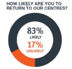 How Likely Are Members To Return